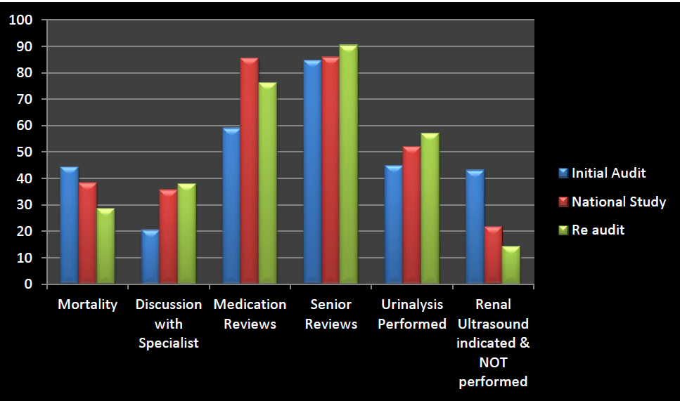 Wrightington Case study graph