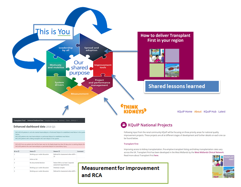 NHS Change model and Transplant First